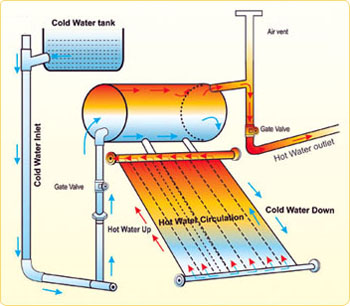 Solar Water - Working Principle